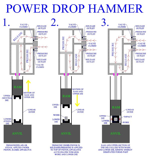 Power Drop Hammer