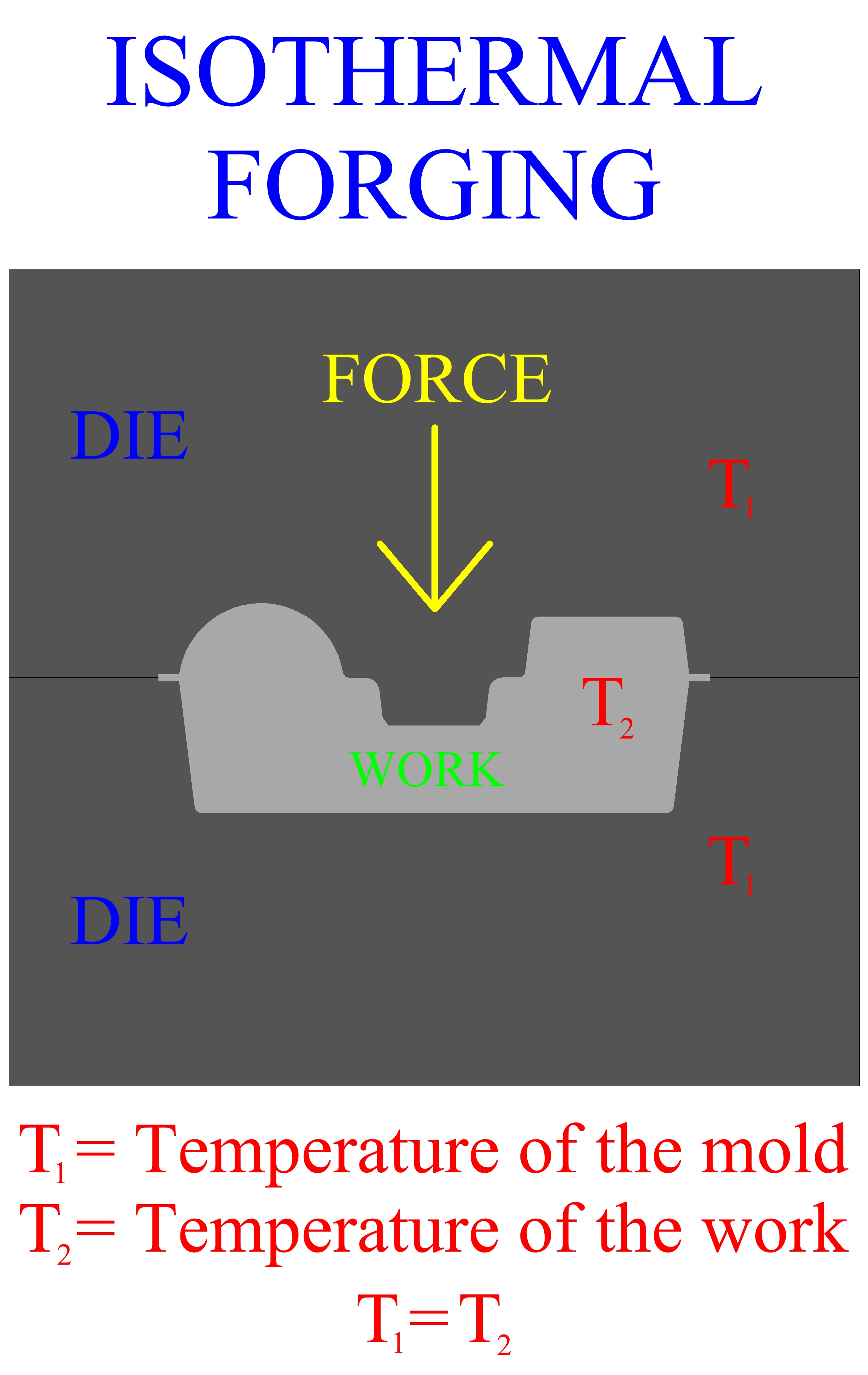 Isothermal Forging Operation