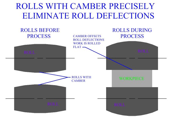 Rolls 
With Camber Precisely Eliminate Roll Deflections