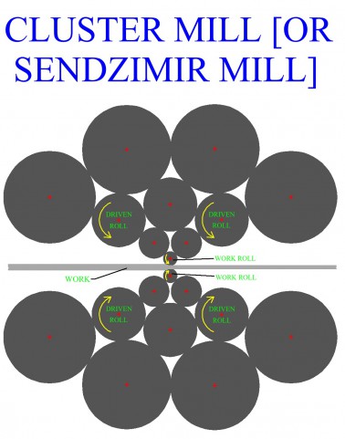 Cluster 
Mill Or Sendzimir Mill