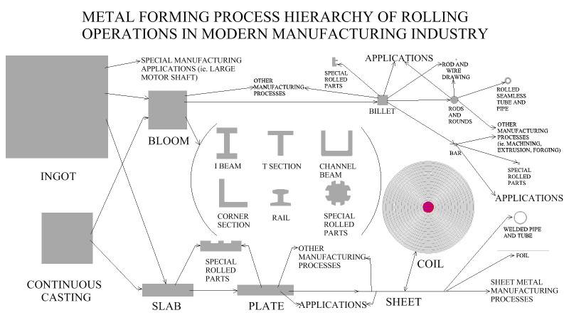 Metal Forming 
Process Hierarchy Of Rolling Operations In Modern Manufacturing Industry