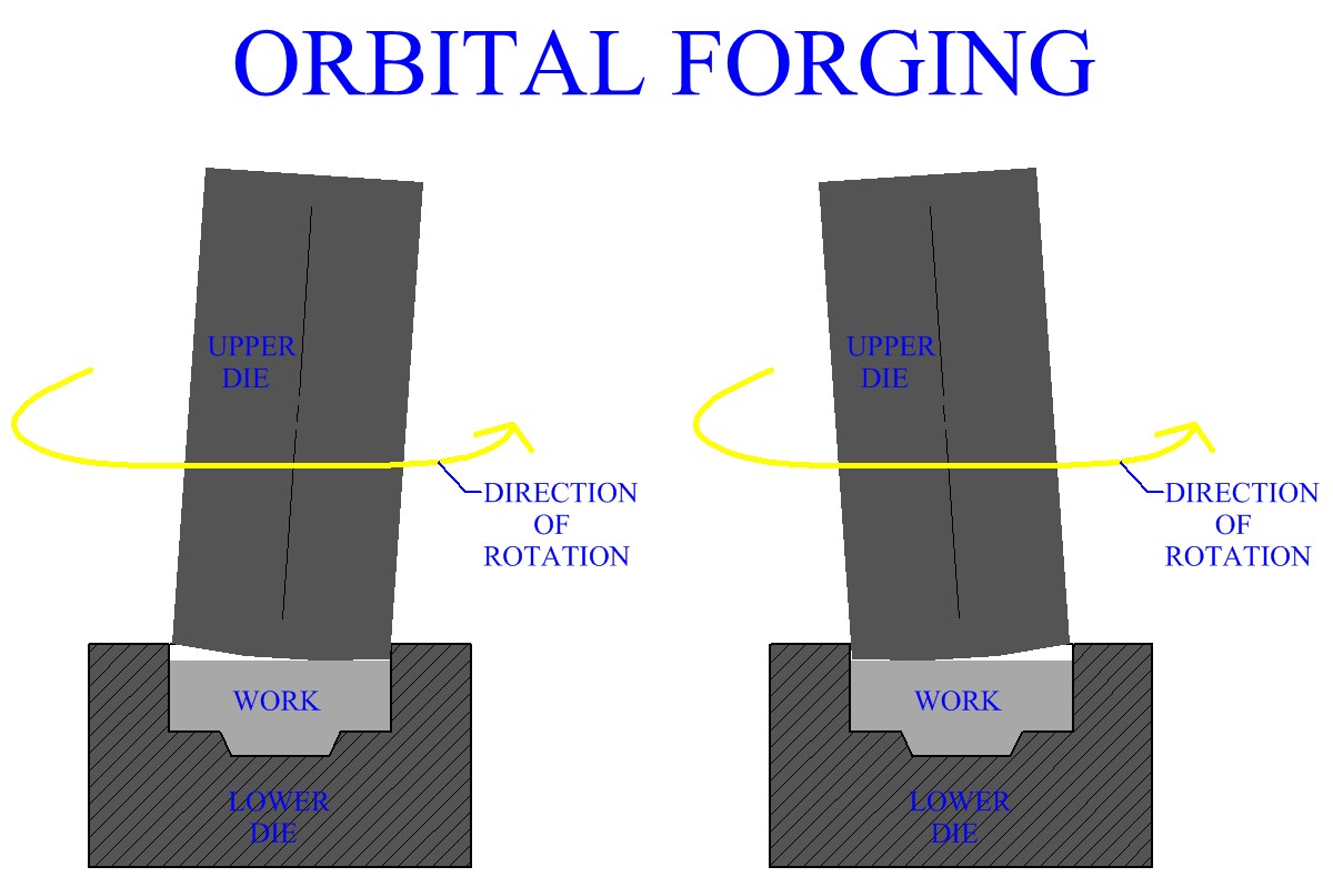 Orbital Forging Process