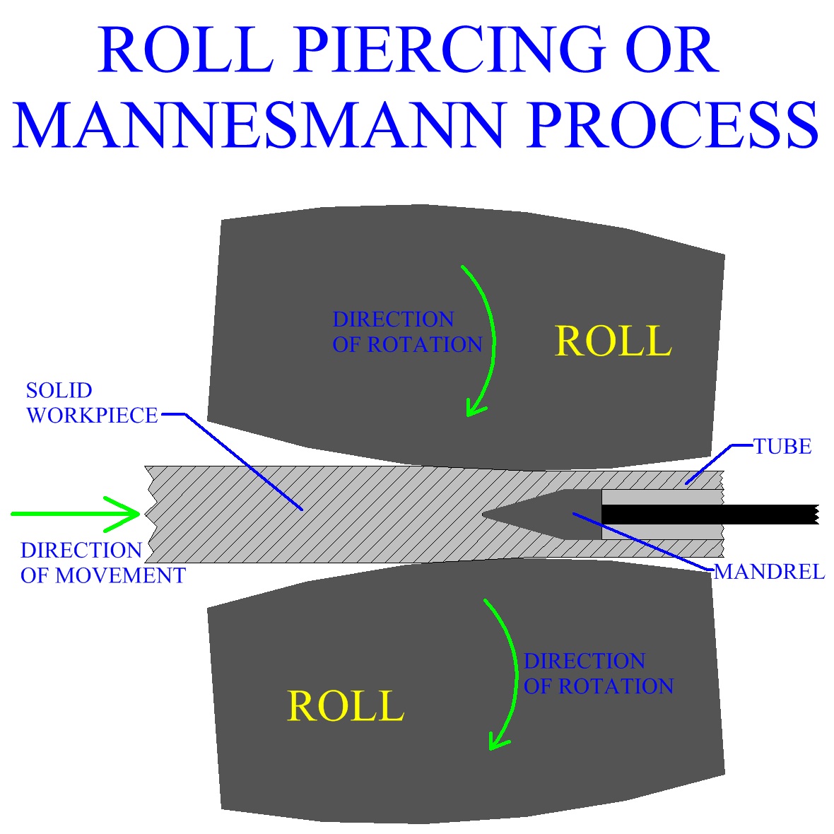 Roll Piercing Or Mannesmann Process