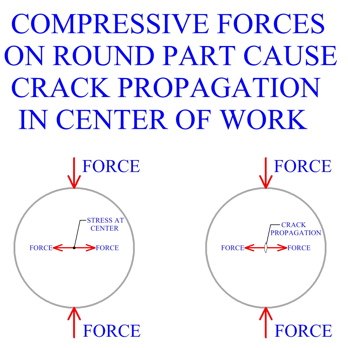 Compressive Forces On Round Part Cause Crack Propagation In Center 
Of Work