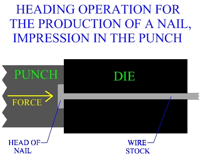 Heading Operation For The Production Of A Nail Impression In The Punch