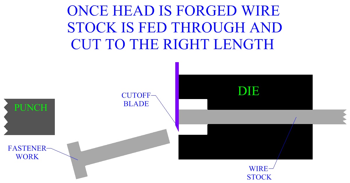 Once Head Is Forged Wire Stock Is Fed Through And Cut To The 
Right Length