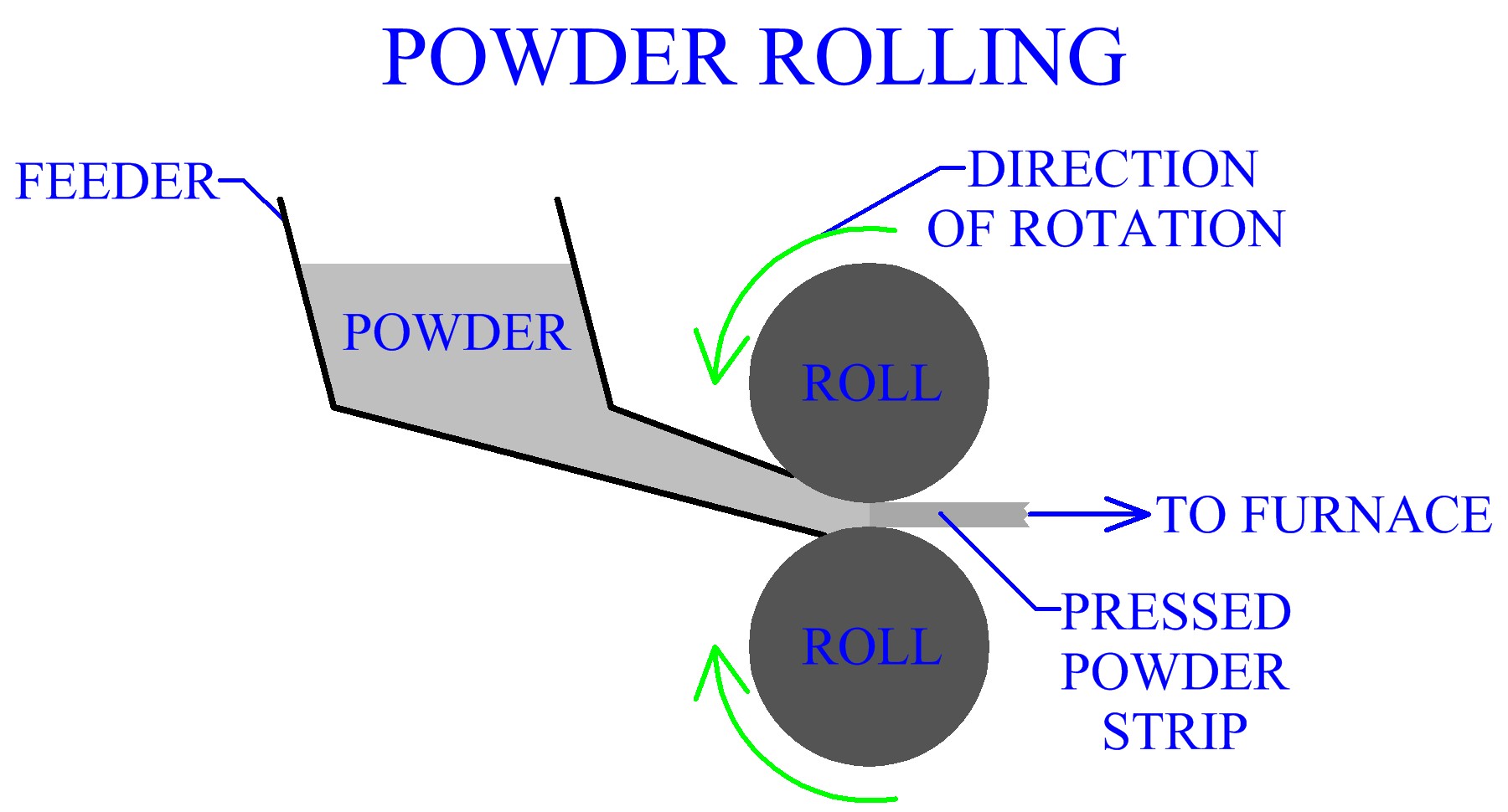 Powder Rolling