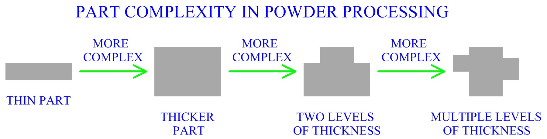 Part Complexity In Powder Processing