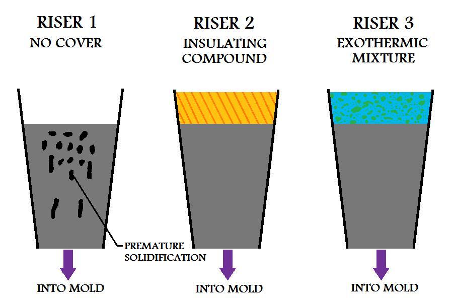 Riser Design For Metal Casting Process