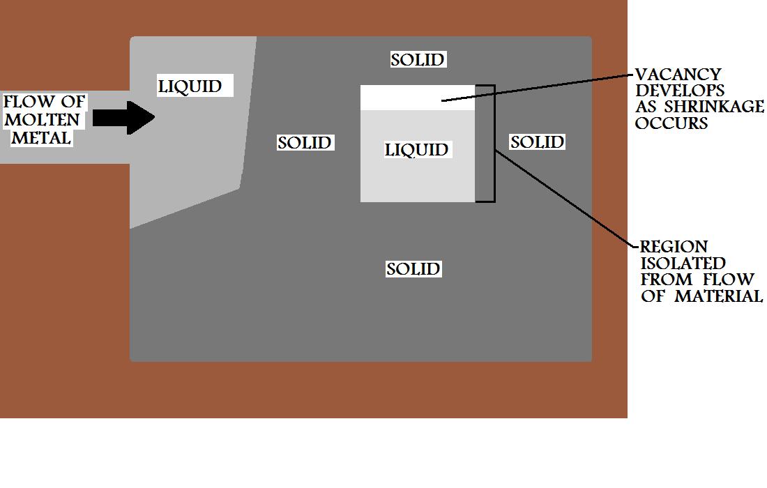 Vacancies Produced In Casting During Solidification