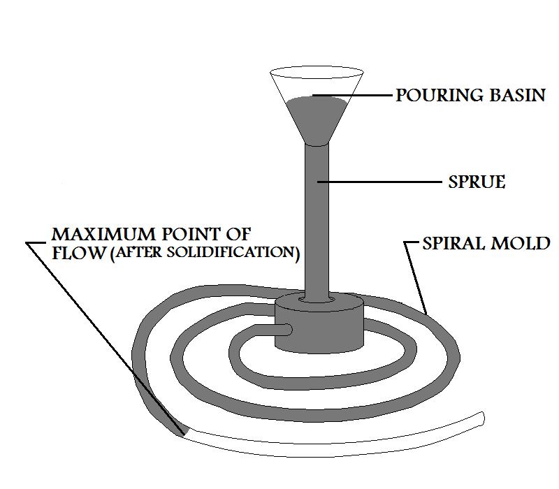 Spiral Mold Test