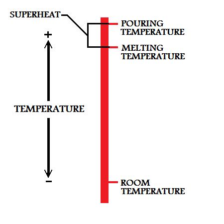 Super Heat In Metal Casting