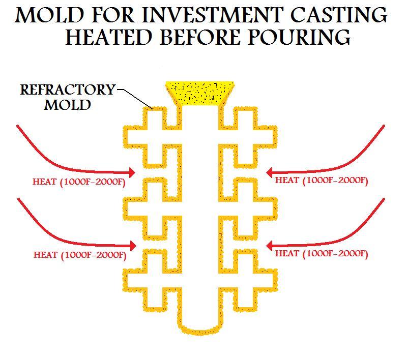 Mold For Investment Casting Heated Before Pouring