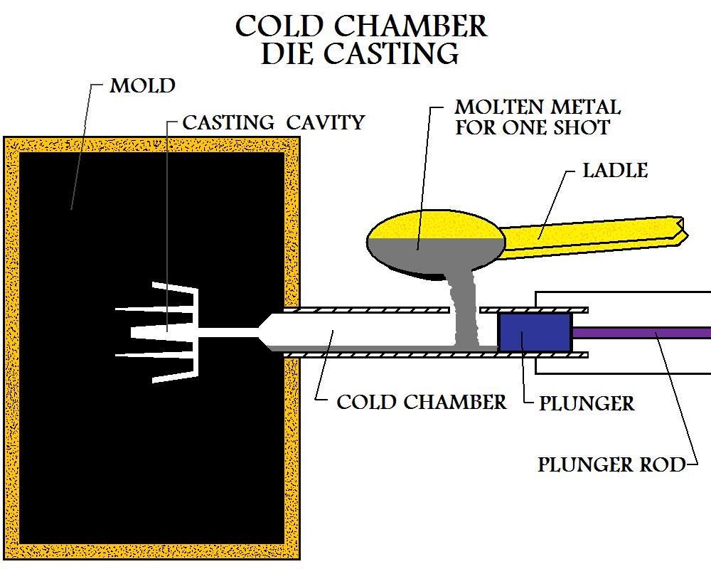 Correct 
Amount Of Molten Material For A Single Shot Is Poured Into The Shot Chamber