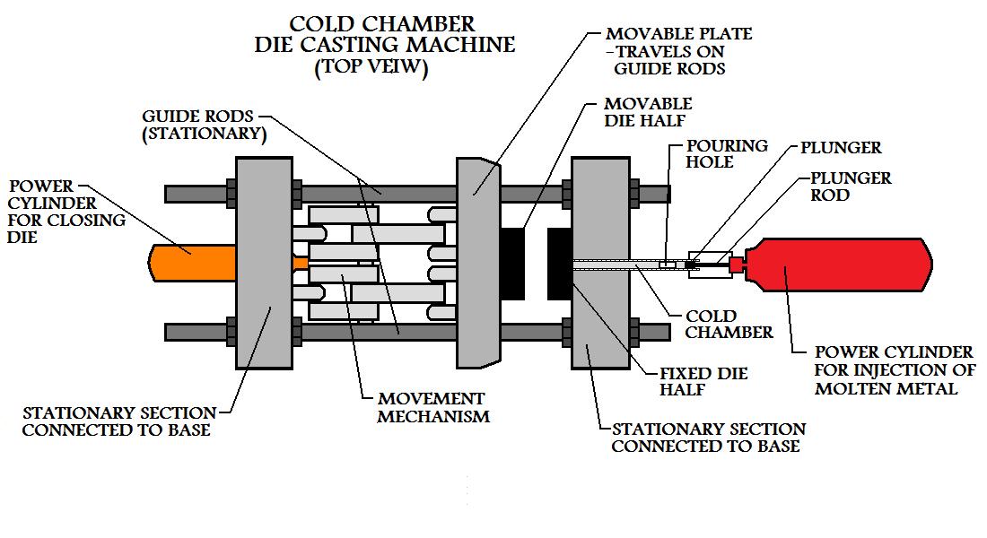 Cold Chamber 
Die Casting Machine Ready For Manufacture