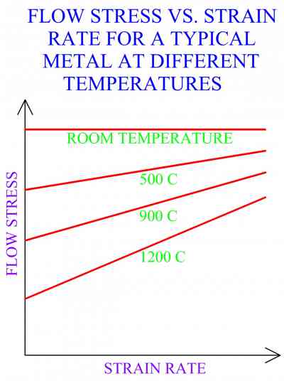 Flow Stress VS Strain Rate For A Typical Metal At Different Temperatures