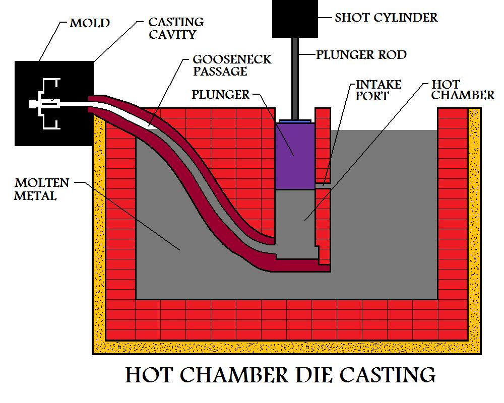 Plunger Has 
Cut Off Intake Port Supplying Molten Metal To The Hot Chamber