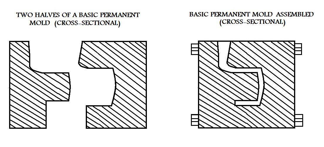 Basic Permanent 
Mold