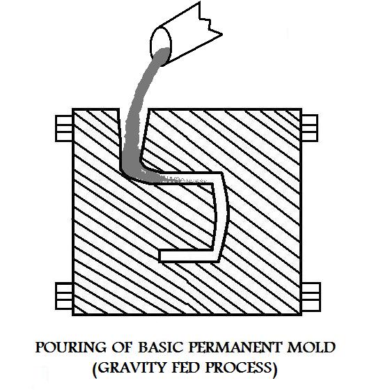 Pouring 
Of A Permanent Mold Metal Casting