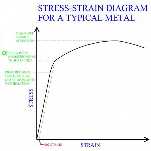 Stress-Strain Diagram For A Typical Metal