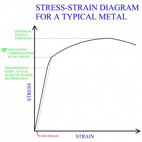 Stress-Strain Diagram For A Typical Metal