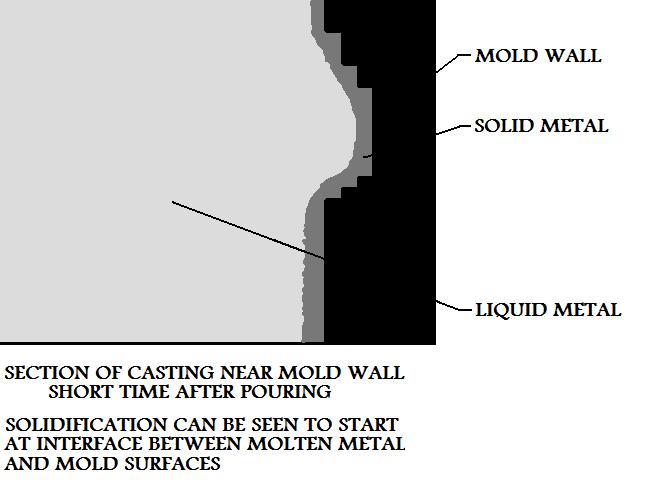 Section Of 
Casting Near Mold Wall A Short Time After Pouring