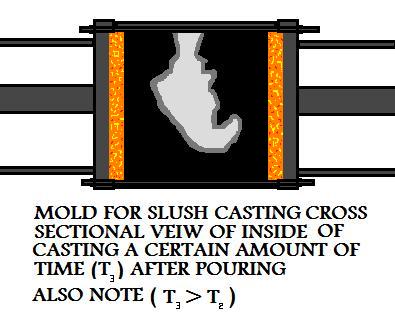 Same View 
Of Casting At Longest Time Interval T3 After Pouring