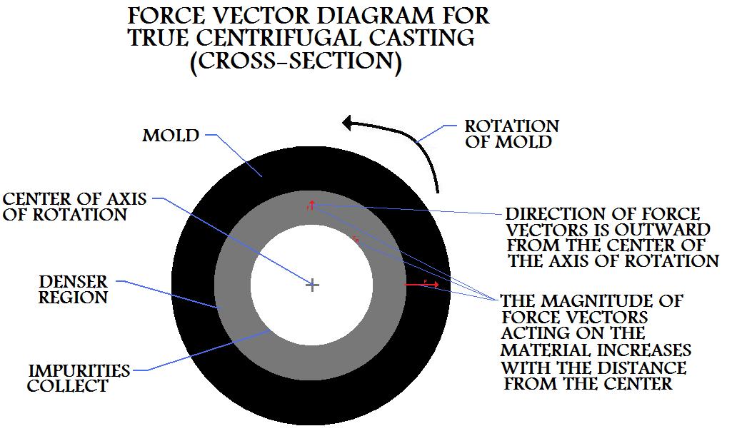 Force 
Vector Diagram For True Centrifugal Casting