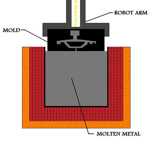 Vacuum 
Force Fills Mold