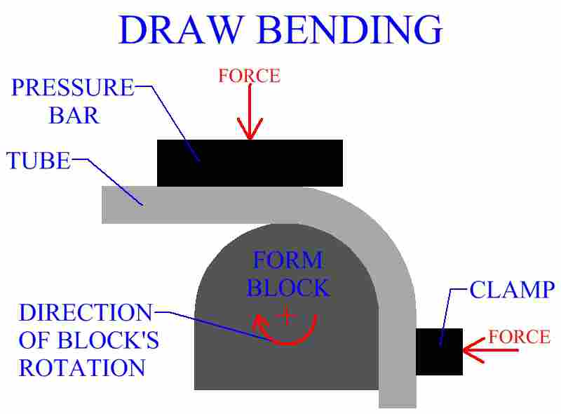 Draw Bending Of A Metal Tube