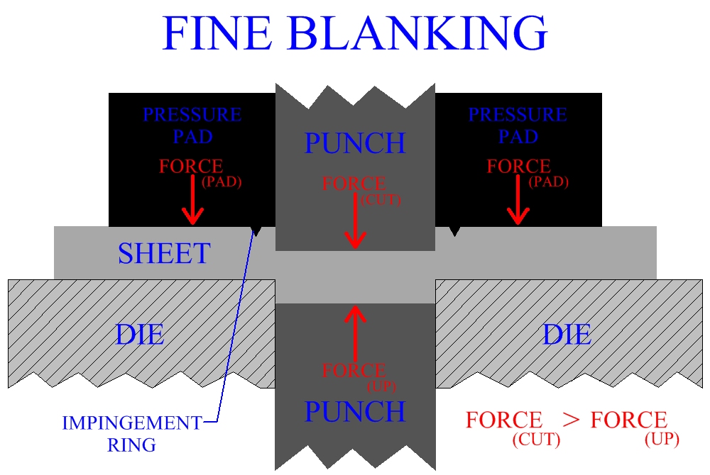 Fine Blanking