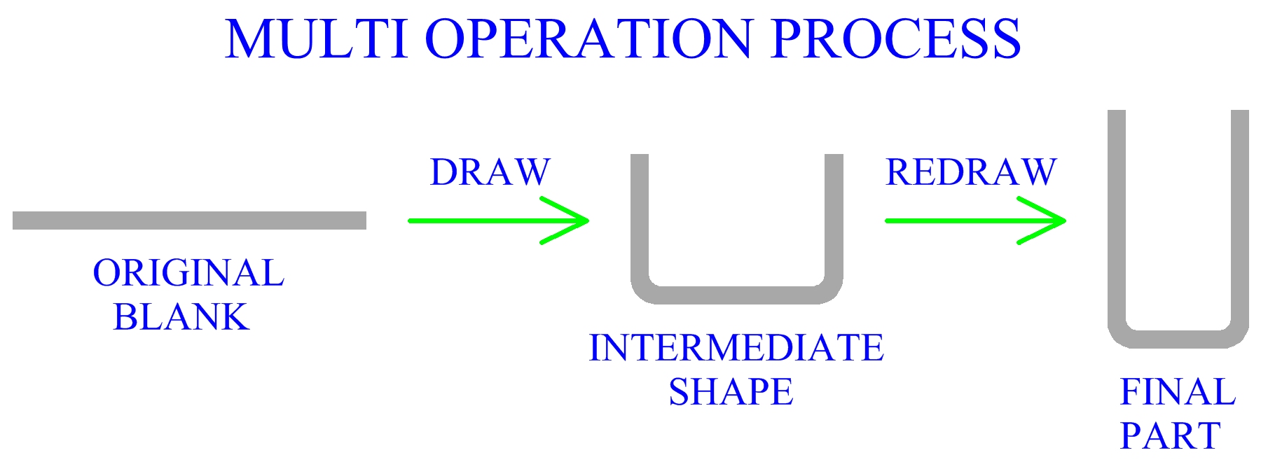 Multi Operation Process