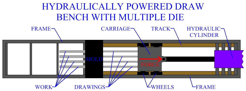 Hydraulically Powered Draw Bench With Multiple Die