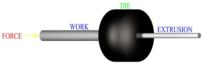 Basic Principle Of Metal Extrusion
