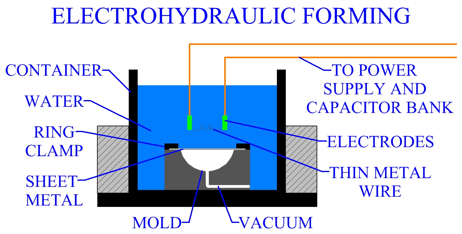 Electrohydraulic Forming
