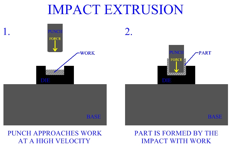 Impact Extrusion