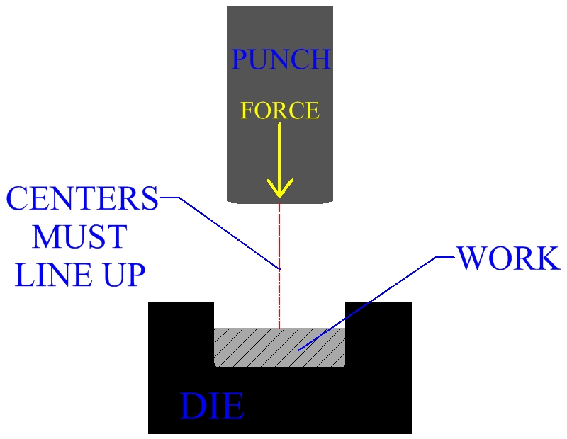 Centered Impact Is Critical