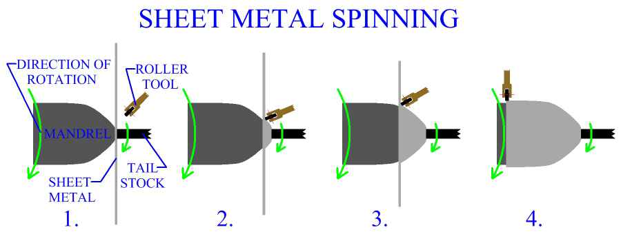 Spinning Of Sheet Metal