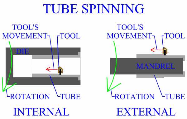 Tube Spinning