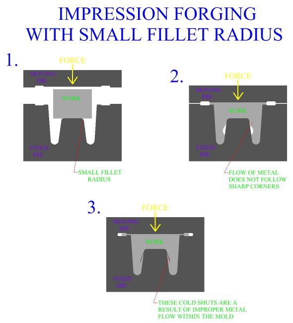 Impression Die Forging With Small Fillet Radius