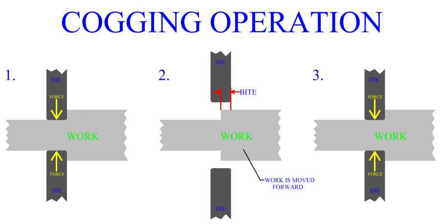 Cogging Operation