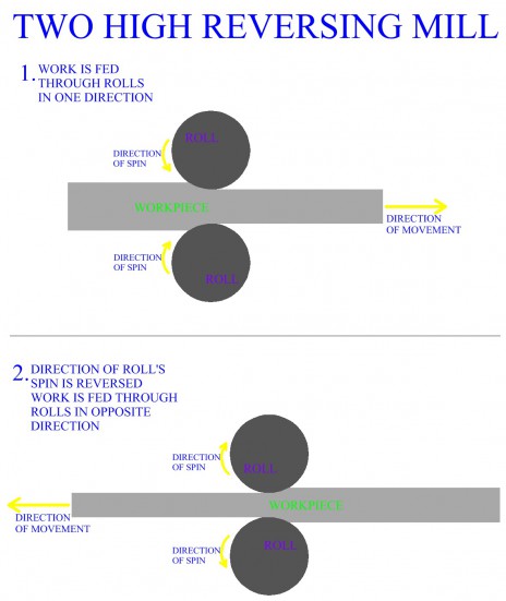 Two 
High Reversing Mill