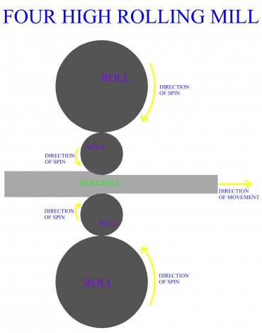 Four 
High Rolling Mill