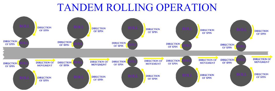 Tandem 
Rolling Operation