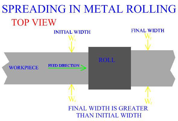 Spreading 
In Metal Rolling