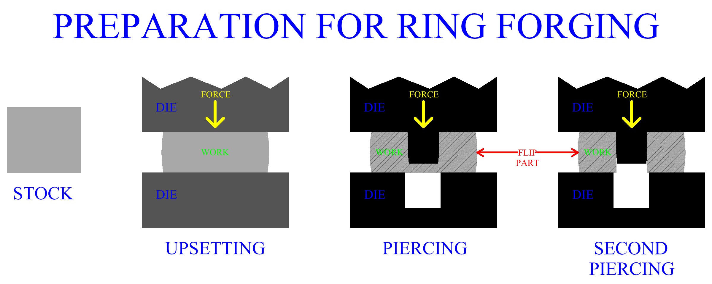 Upsetting, And Piercing Stock To Create A Hole Through The Part