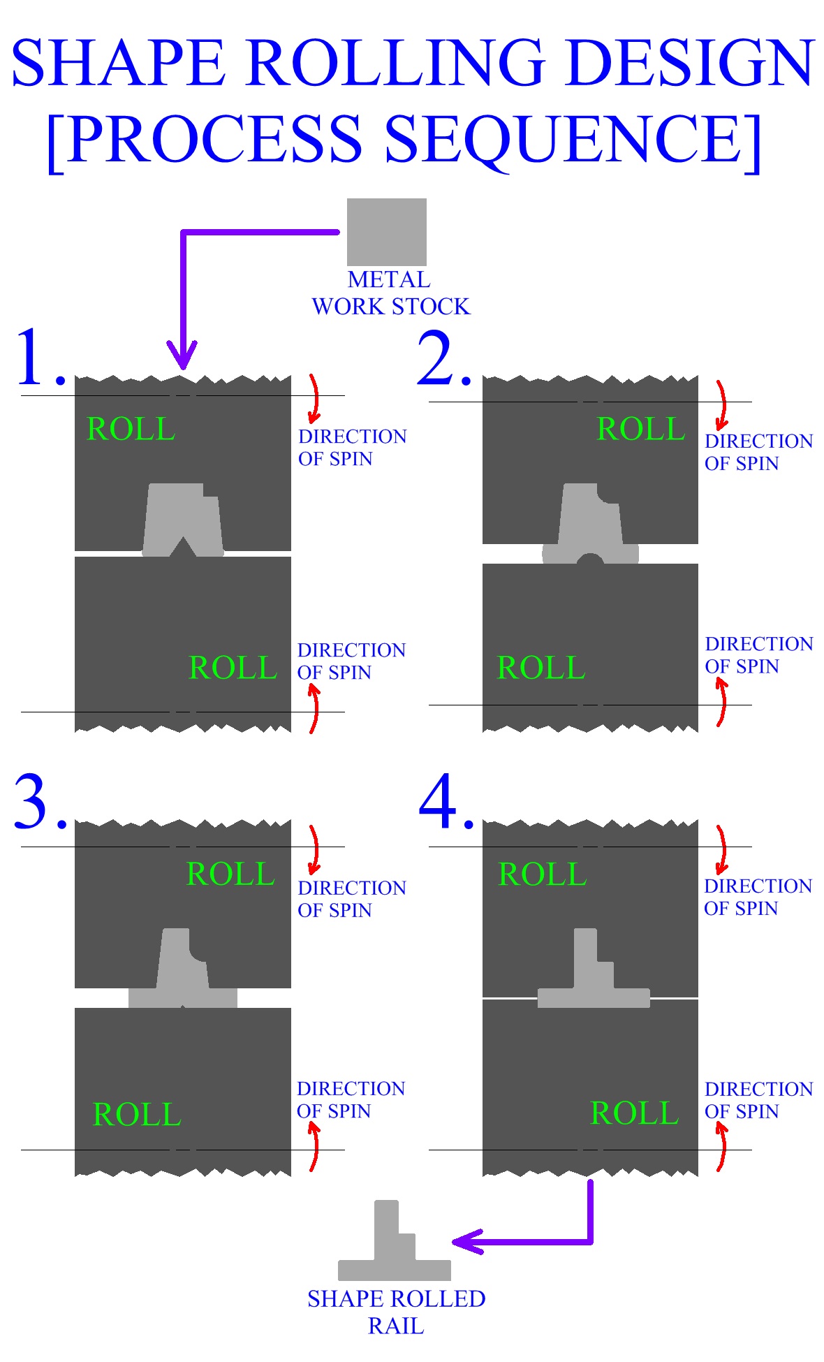 Shape 
Rolling Design Process Sequence