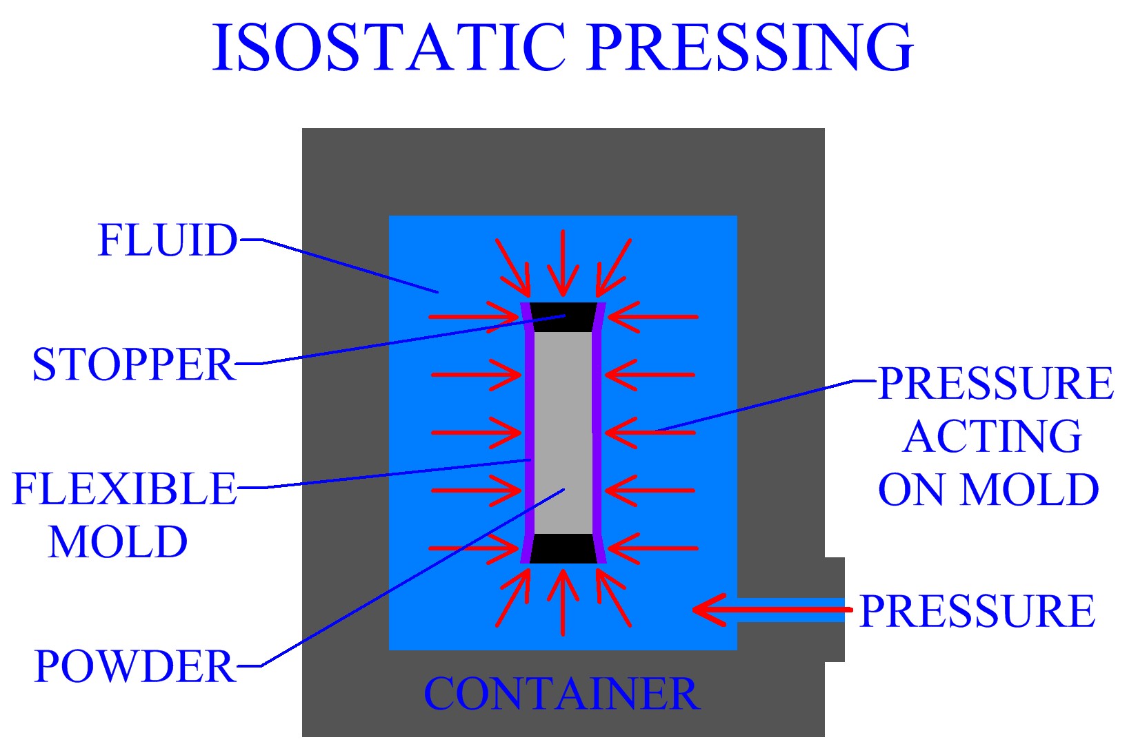 Hot pressing. Isostatic pressing. Hot Isostatic pressing. Изостатическое прессование. Схемы методов холодного изостатического прессования.