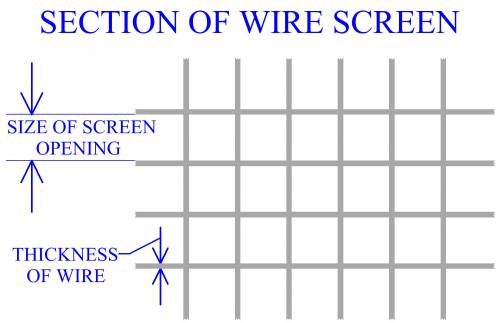 Wire Screen For Powder Particle Measurement