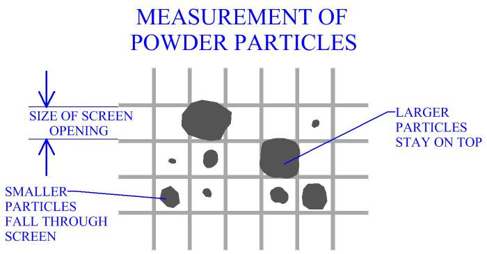 Measuring Of Powder Particles